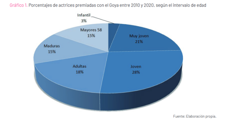 Analizan la tendencia a galardonar a las actrices según su edad y su talla en los Premios Goya