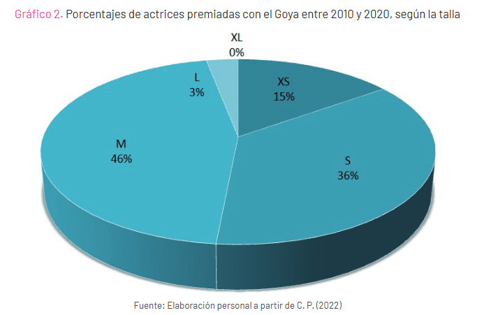 Analizan la tendencia a galardonar a las actrices según su edad y su talla en los Premios Goya